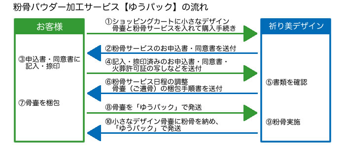 粉骨パウダー加工サービスの流れ（ゆうパック時）