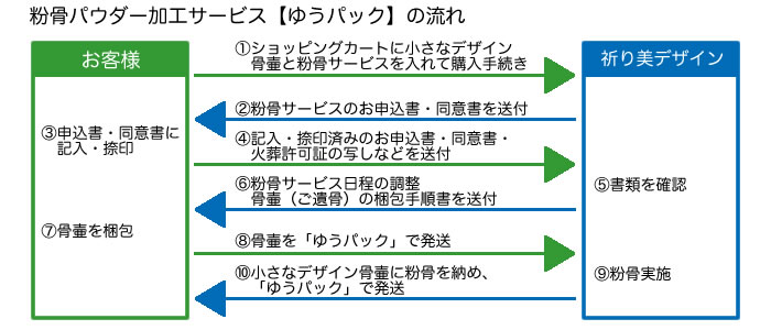 粉骨パウダー加工サービスの流れ（ゆうパック時）