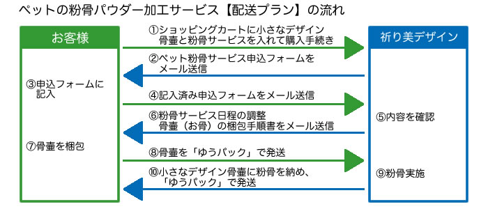 粉骨パウダー加工サービスの流れ（ゆうパック時）